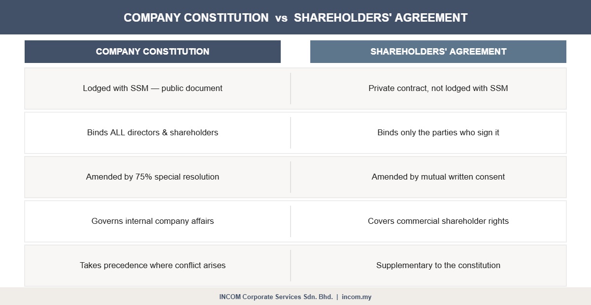 Company constitution vs shareholders agreement key differences Malaysia