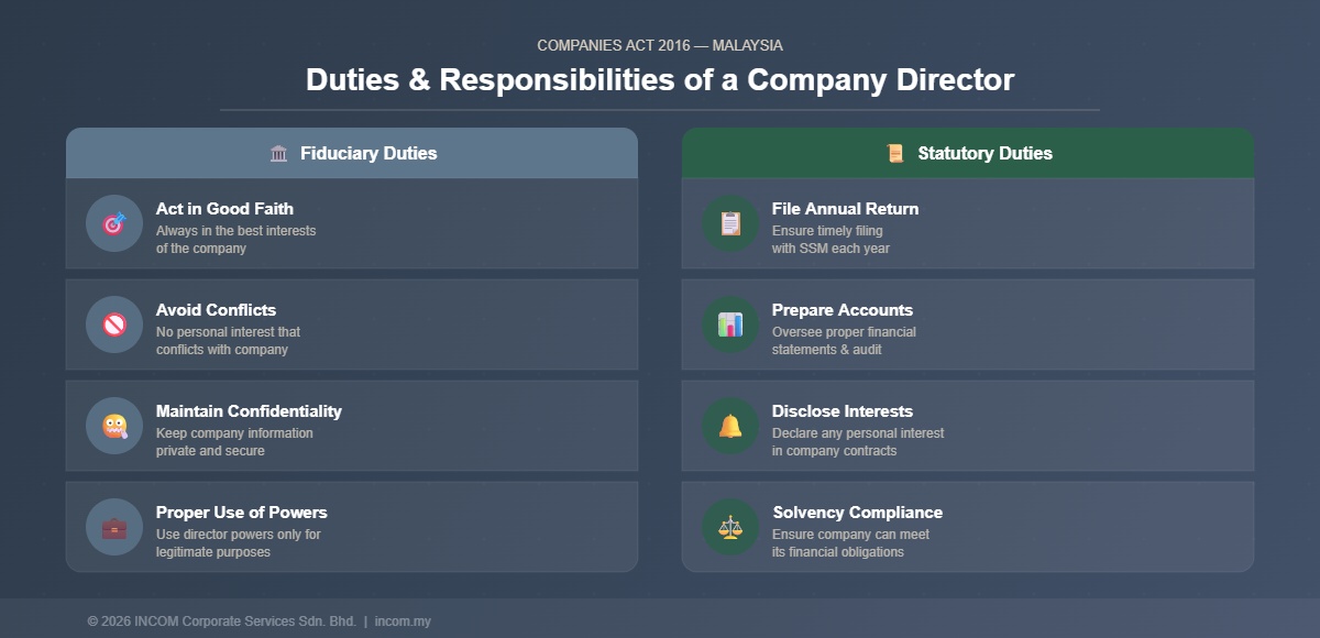 Duties and Responsibilities of Company Director in Malaysia under CA 2016