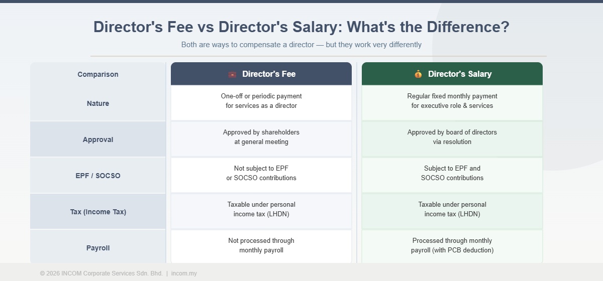 Director's Fee vs Director's Salary Comparison Malaysia Sdn Bhd