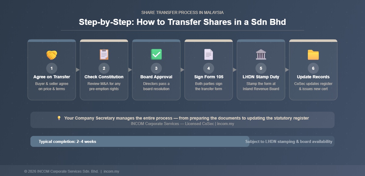 Step by Step Share Transfer Process in Malaysia Sdn Bhd