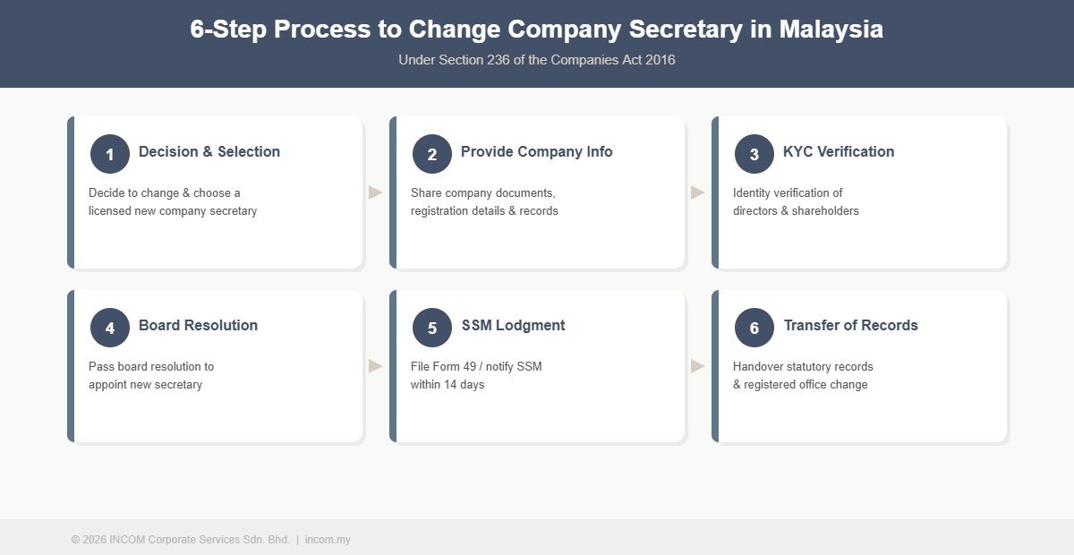 6-Step Process to Change Company Secretary in Malaysia