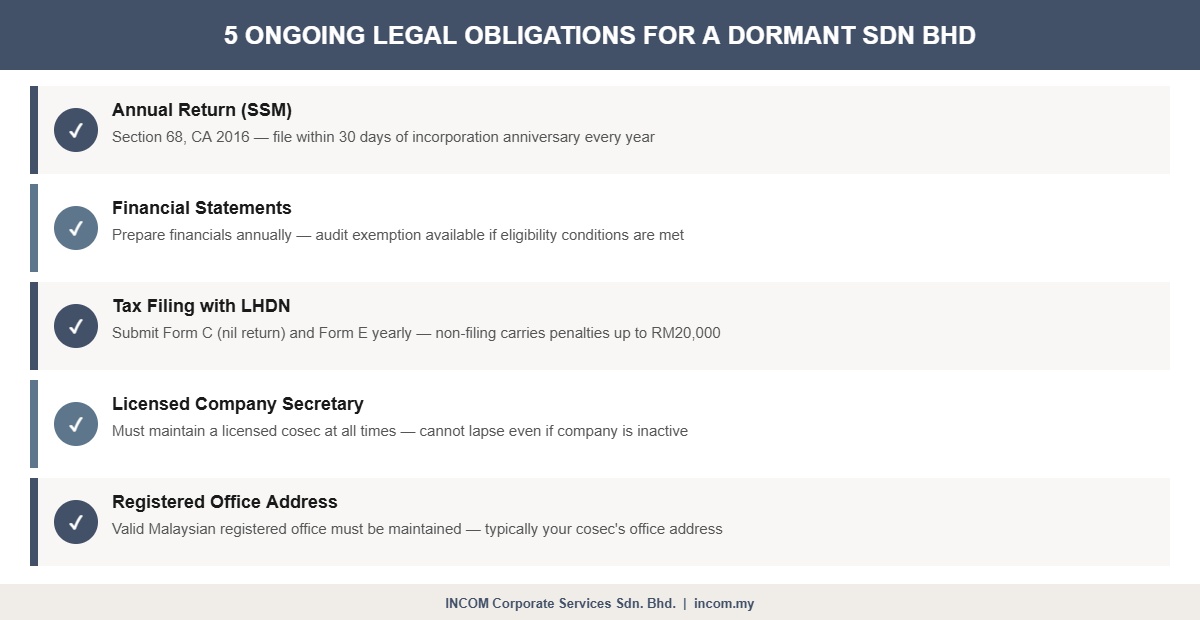 5 Ongoing Legal Obligations for Dormant Sdn Bhd in Malaysia
