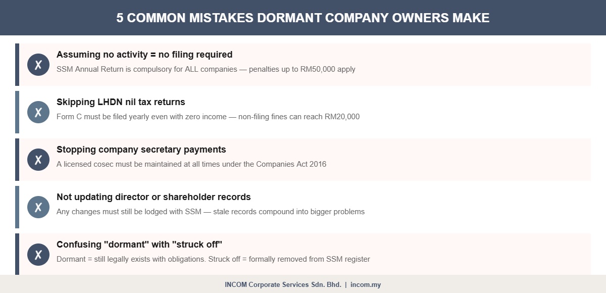 5 Common Mistakes Dormant Company Owners Make in Malaysia