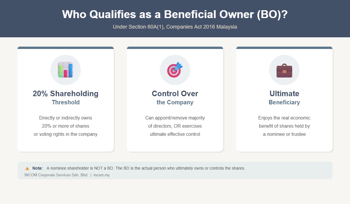 Who qualifies as a Beneficial Owner BO in Malaysia – 3 criteria: 20% shares, control, ultimate beneficiary