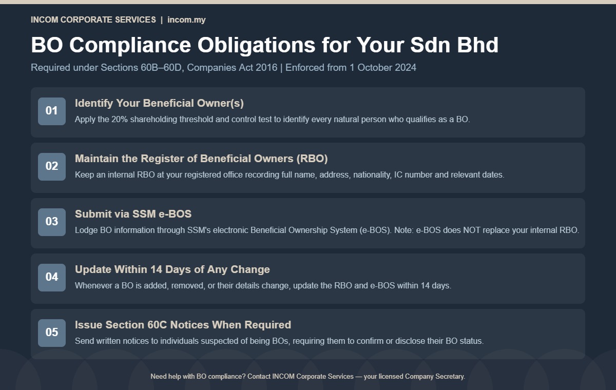 BO compliance obligations for Sdn Bhd Malaysia – 5-step checklist under Companies Act 2016