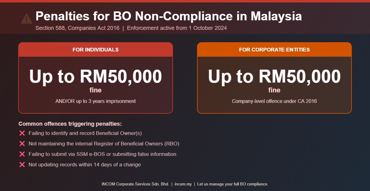 Penalties for Beneficial Ownership non-compliance Malaysia – up to RM50,000 fine or 3 years imprisonment under CA 2016