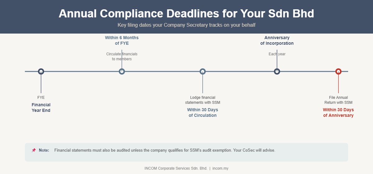 Annual compliance deadlines for Sdn Bhd Malaysia – annual return and financial statements filing dates