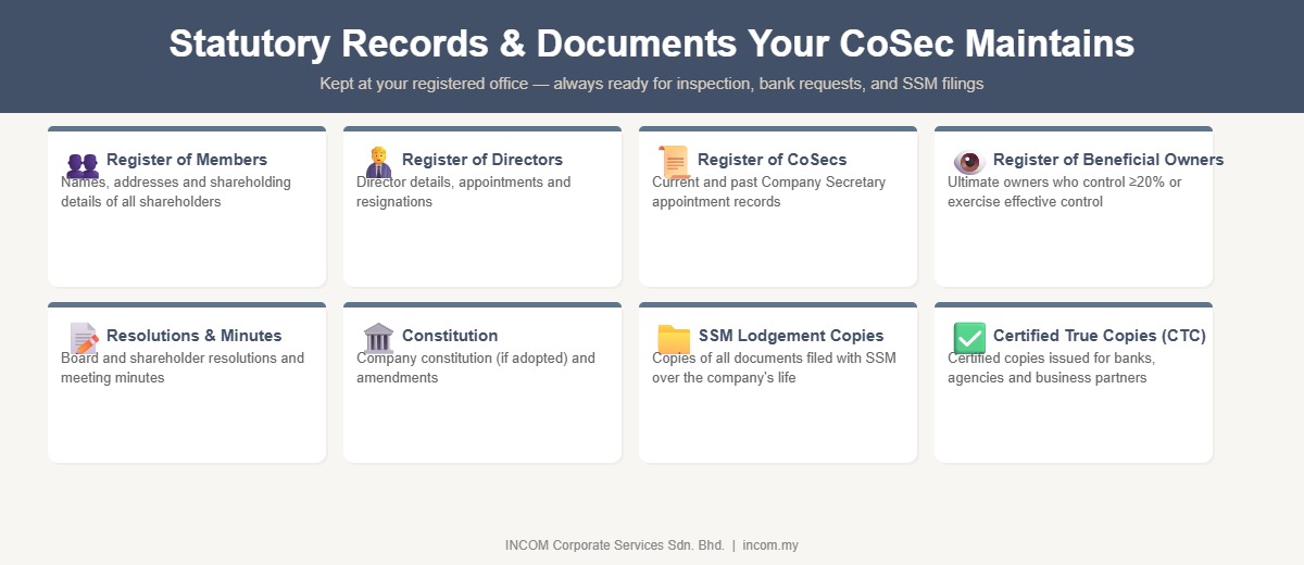 Statutory records and documents maintained by Company Secretary Malaysia – registers, resolutions, CTCs
