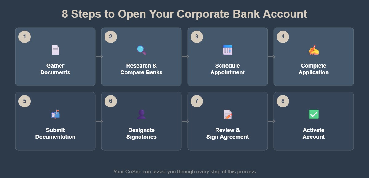 8-step process to open a corporate bank account in Malaysia