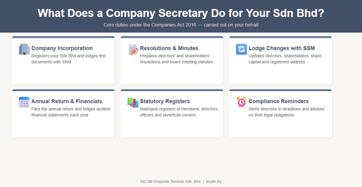 What does a Company Secretary do for a Sdn Bhd Malaysia – 6 core duties under Companies Act 2016