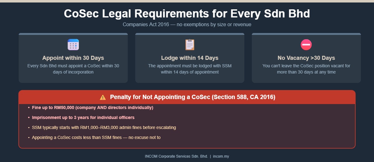 Company Secretary legal requirements Malaysia – appointment timeline and penalties under Companies Act 2016