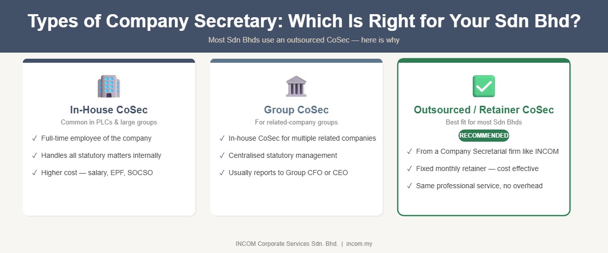 Types of Company Secretary Malaysia – in-house vs group vs outsourced retainer CoSec for Sdn Bhd